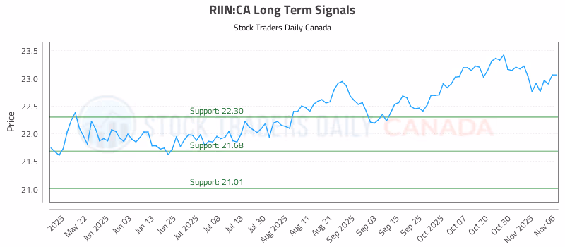 Stock Chart for RIIN:CA