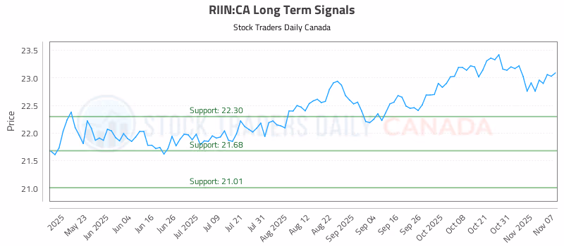 Stock Chart for RIIN:CA