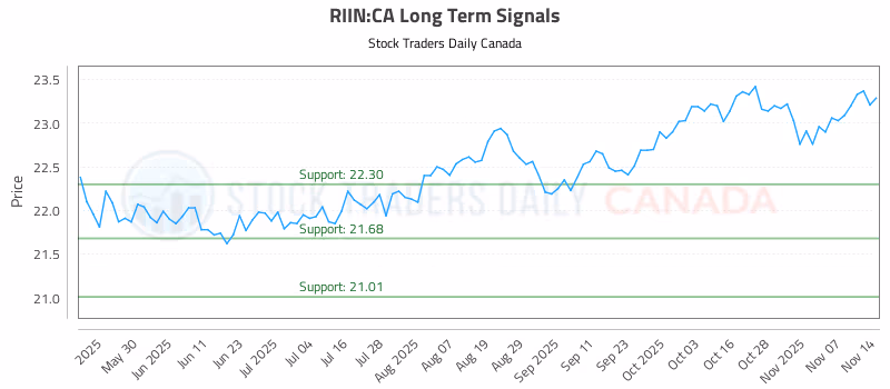Stock Chart for RIIN:CA