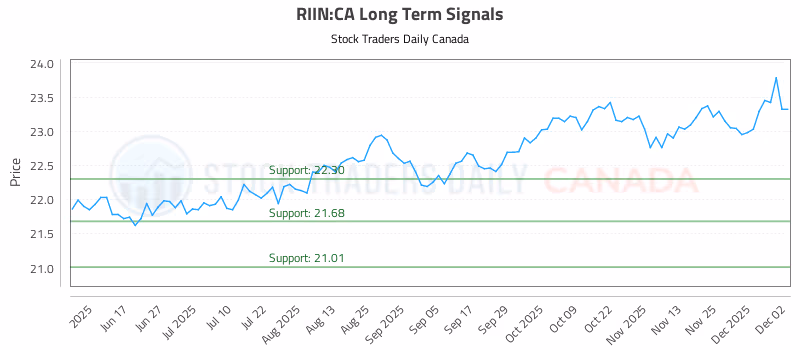 Stock Chart for RIIN:CA
