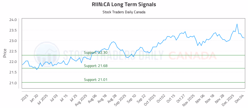 Stock Chart for RIIN:CA