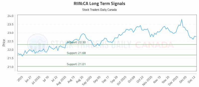 Stock Chart for RIIN:CA