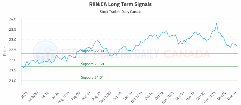 Stock Chart for RIIN:CA