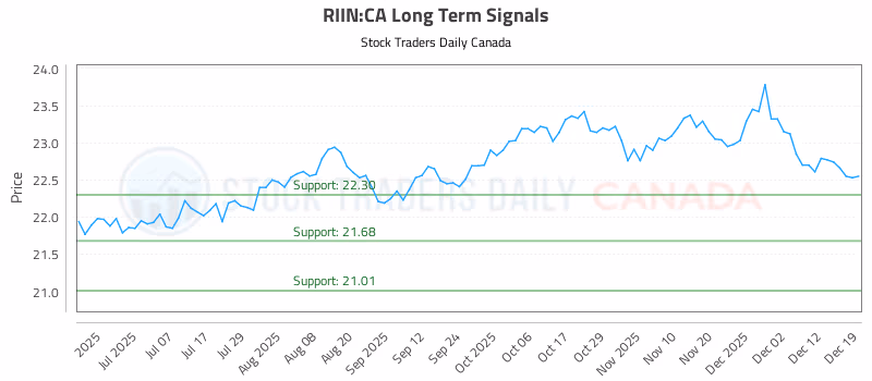 Stock Chart for RIIN:CA