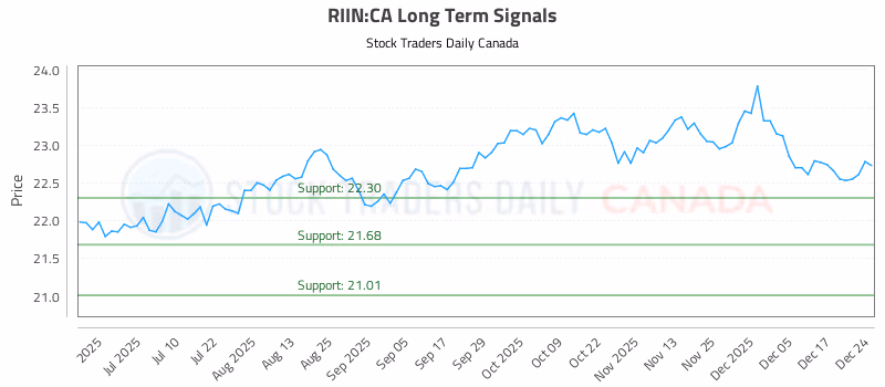 Stock Chart for RIIN:CA