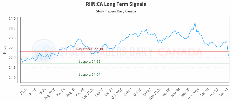 Stock Chart for RIIN:CA