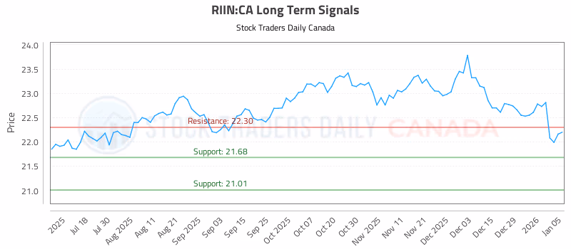 Stock Chart for RIIN:CA