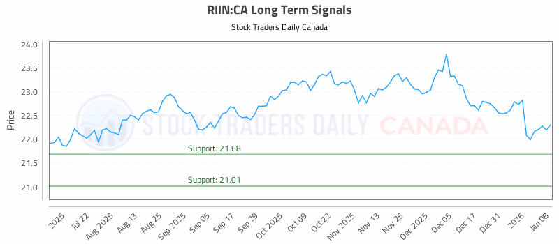 Stock Chart for RIIN:CA