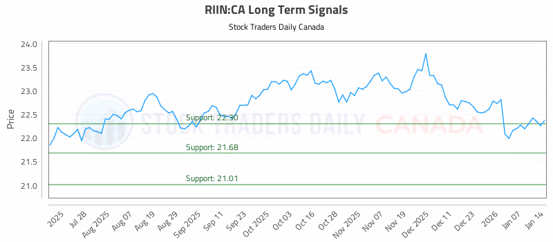 Stock Chart for RIIN:CA