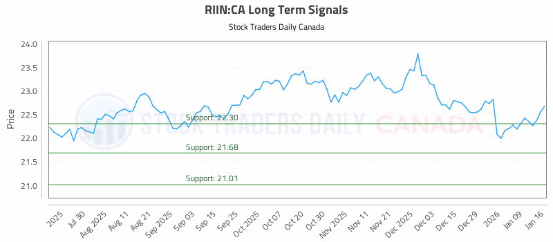 Stock Chart for RIIN:CA