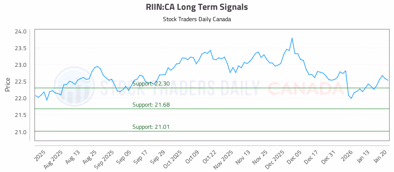 Stock Chart for RIIN:CA