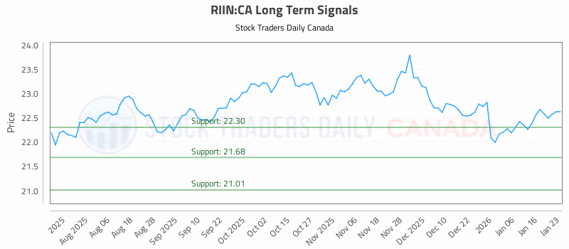 Stock Chart for RIIN:CA