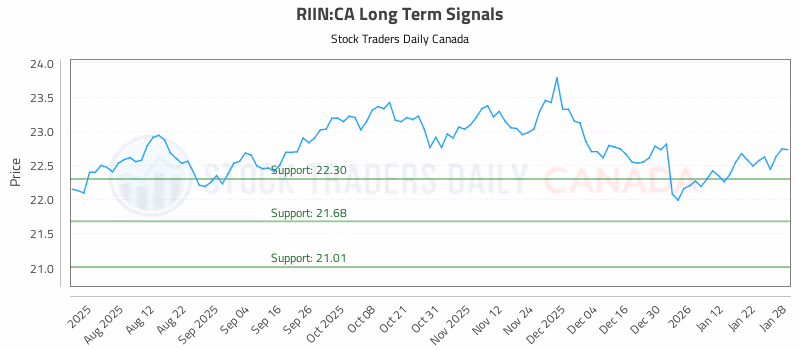 Stock Chart for RIIN:CA