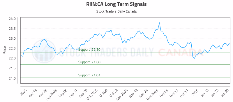 Stock Chart for RIIN:CA