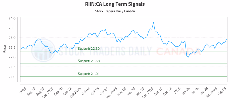 Stock Chart for RIIN:CA