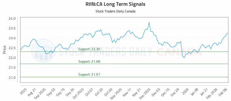 Stock Chart for RIIN:CA