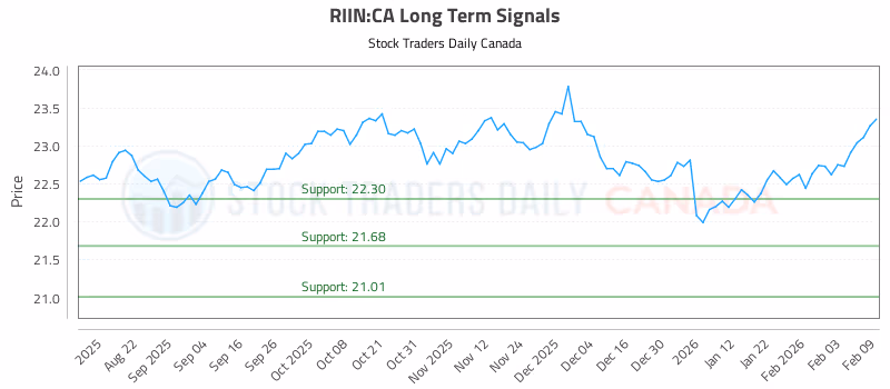Stock Chart for RIIN:CA