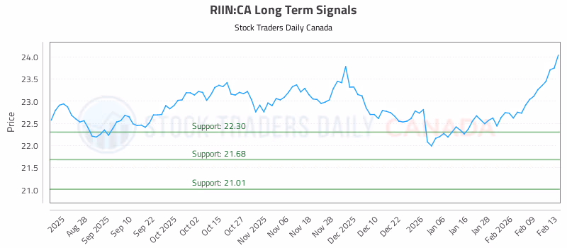 Stock Chart for RIIN:CA