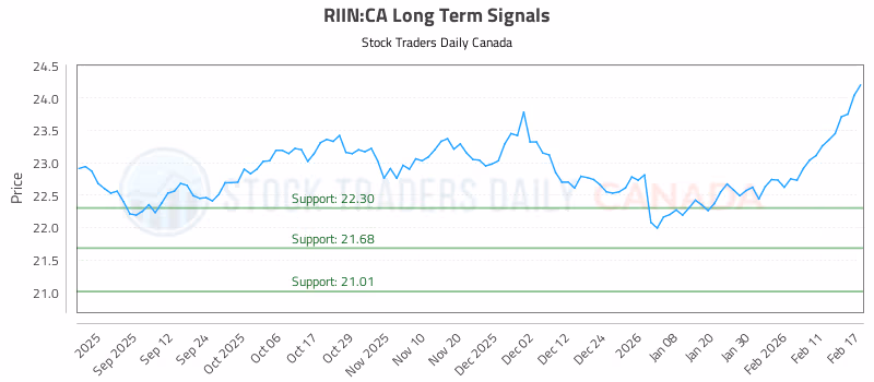 Stock Chart for RIIN:CA