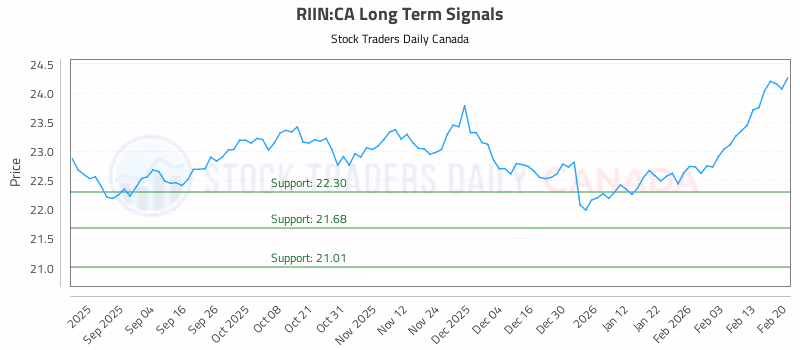 Stock Chart for RIIN:CA