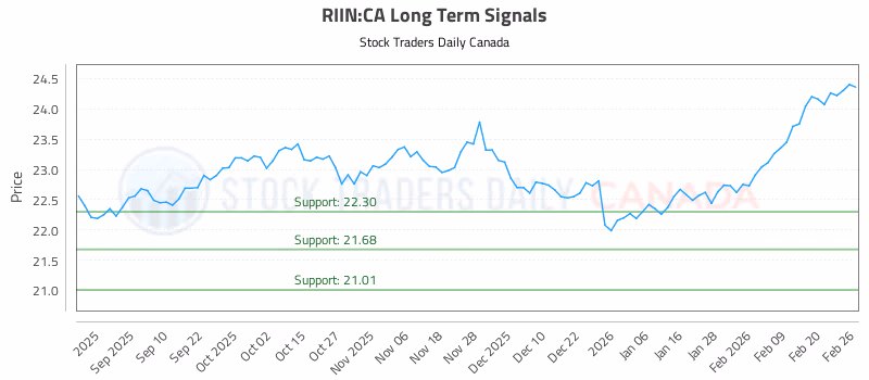 Stock Chart for RIIN:CA