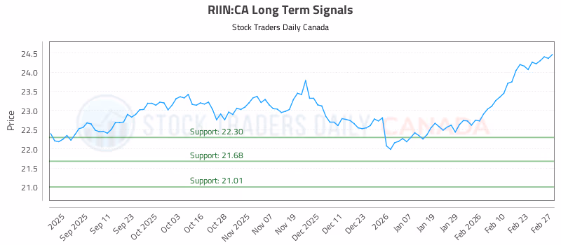 Stock Chart for RIIN:CA