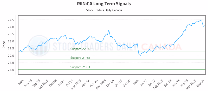 Stock Chart for RIIN:CA