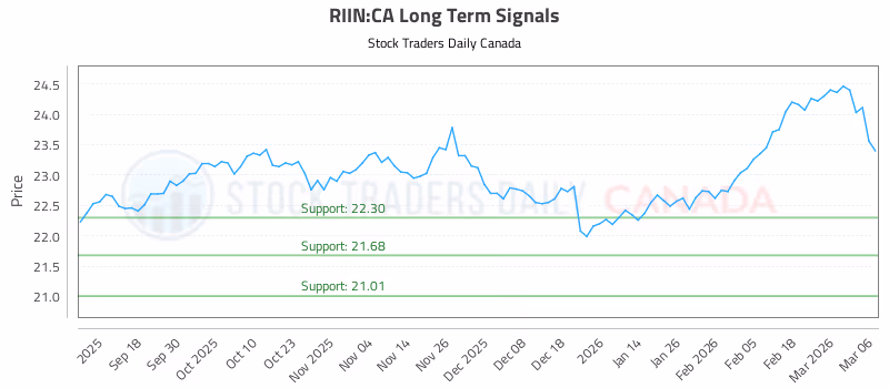 Stock Chart for RIIN:CA