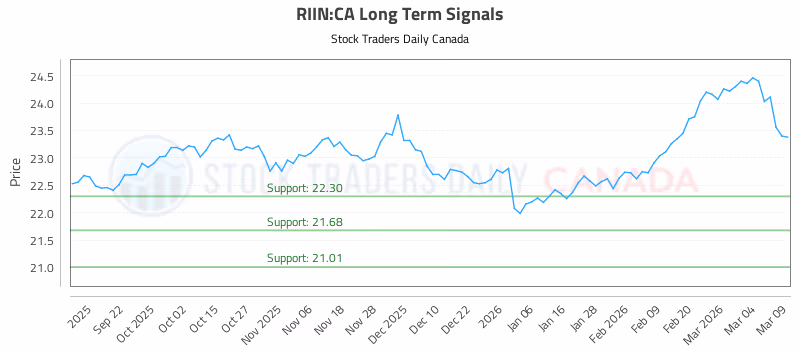 Stock Chart for RIIN:CA