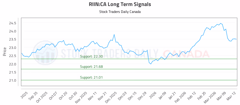 Stock Chart for RIIN:CA