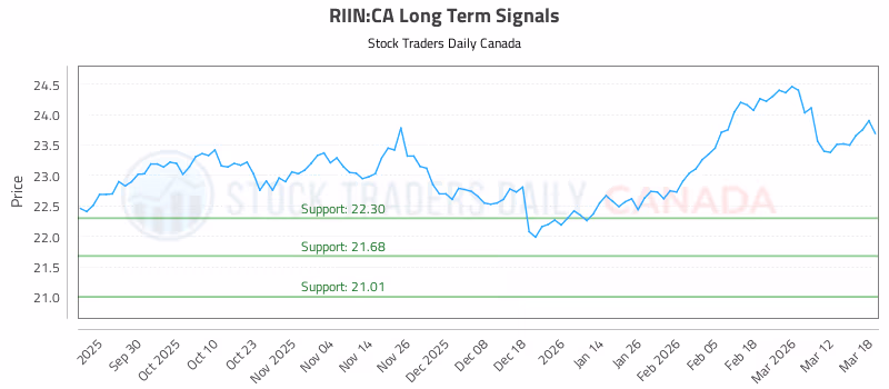 Stock Chart for RIIN:CA