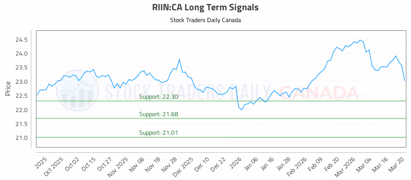 Stock Chart for RIIN:CA