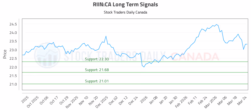 Stock Chart for RIIN:CA