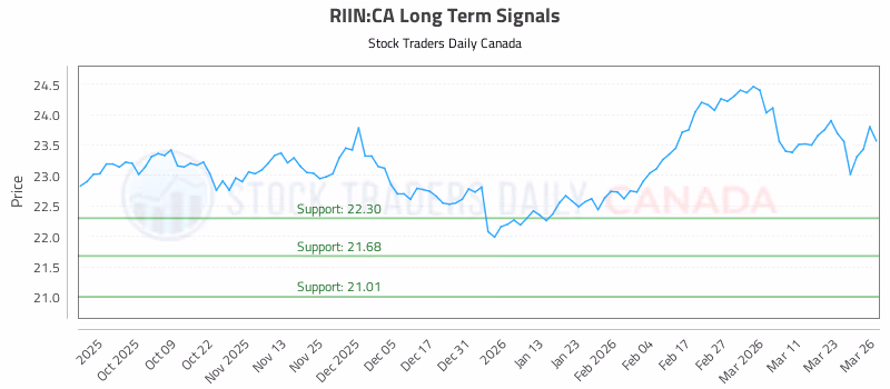 Stock Chart for RIIN:CA