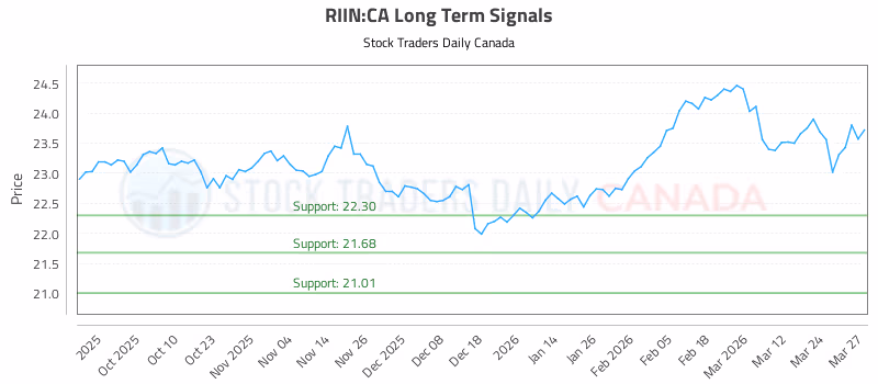 Stock Chart for RIIN:CA