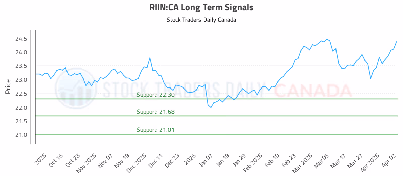 Stock Chart for RIIN:CA