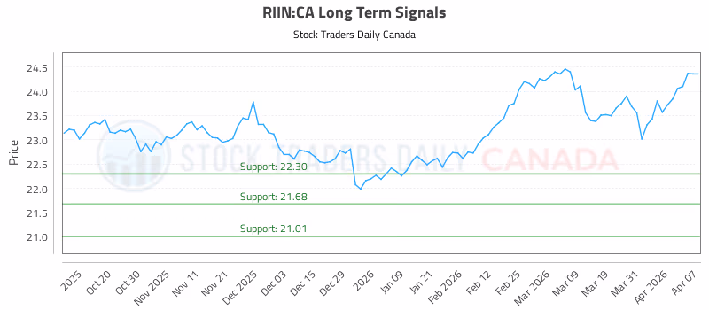 Stock Chart for RIIN:CA