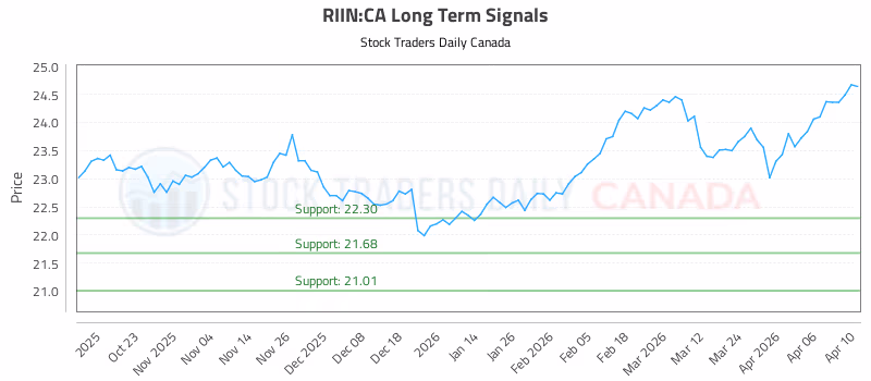 Stock Chart for RIIN:CA