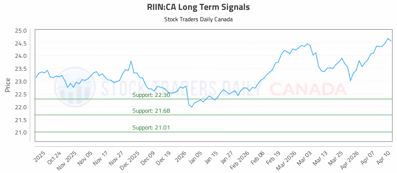 Stock Chart for RIIN:CA