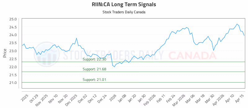 Stock Chart for RIIN:CA