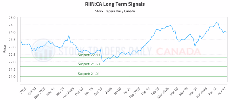 Stock Chart for RIIN:CA