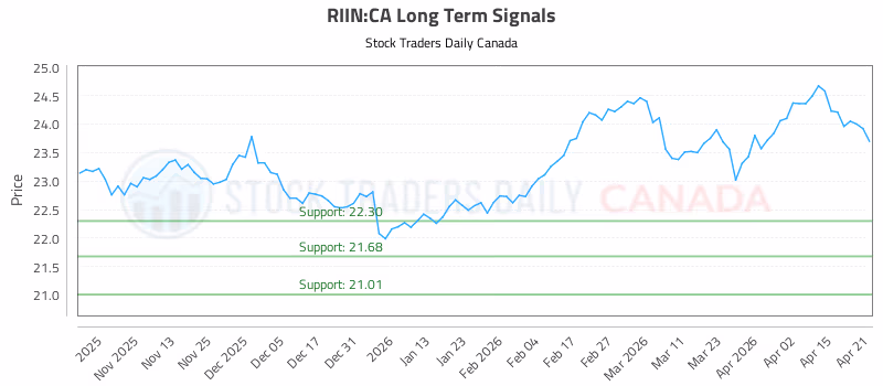 Stock Chart for RIIN:CA