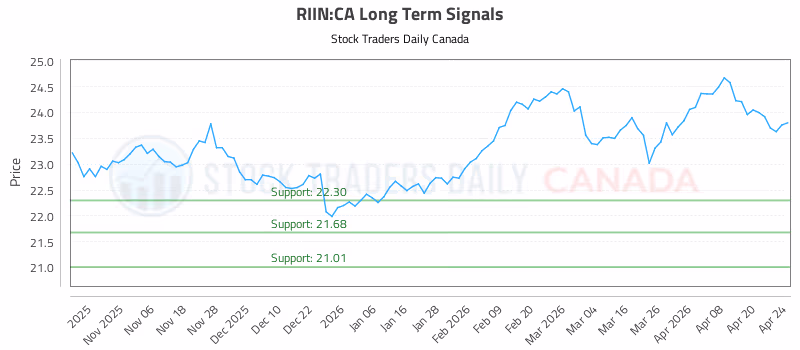 Stock Chart for RIIN:CA