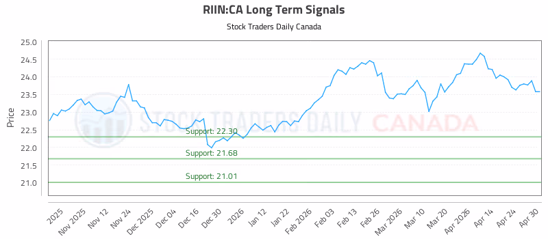 Stock Chart for RIIN:CA