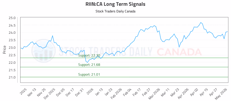 Stock Chart for RIIN:CA