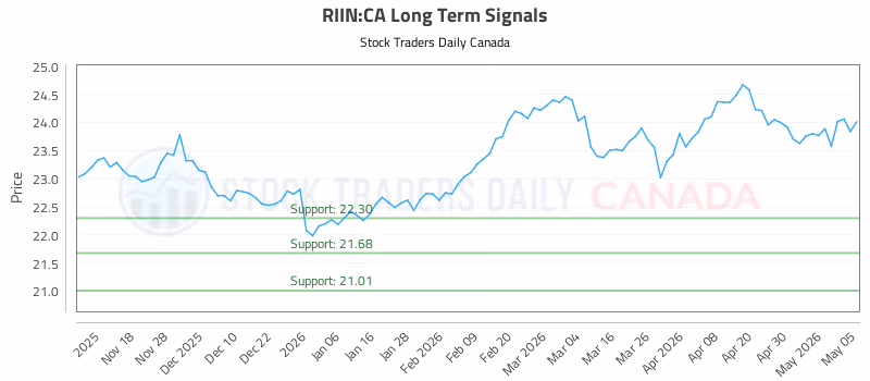 Stock Chart for RIIN:CA