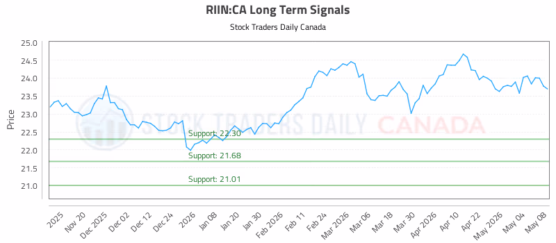 Stock Chart for RIIN:CA