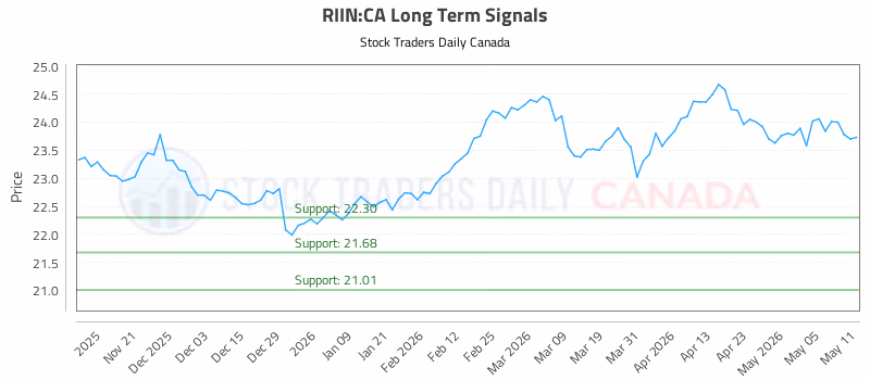 Stock Chart for RIIN:CA