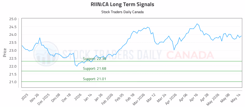 Stock Chart for RIIN:CA