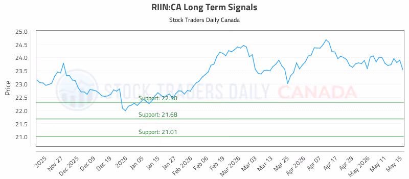 Stock Chart for RIIN:CA
